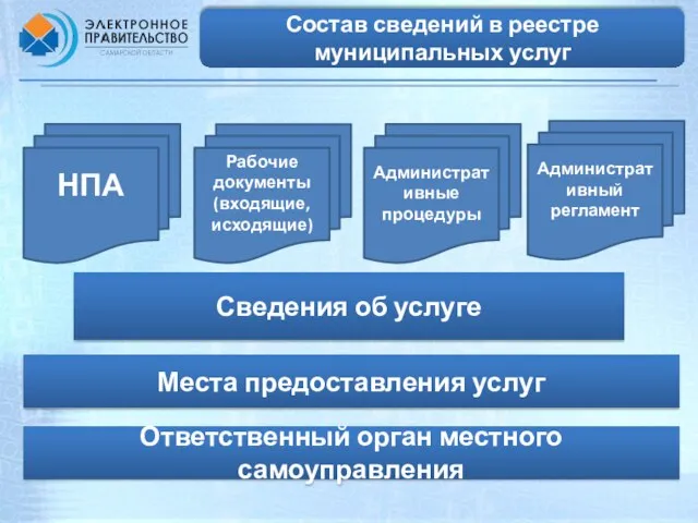 Состав сведений в реестре муниципальных услуг Места предоставления услуг Сведения об услуге