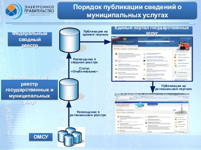 Федеральный сводный реестр Региональный реестр государственных и муниципальных услуг ОМСУ Размещение в