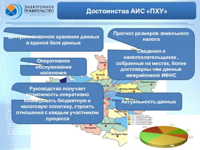 Достоинства АИС «ПХУ» Централизованное хранение данных в единой базе данных Актуальность данных