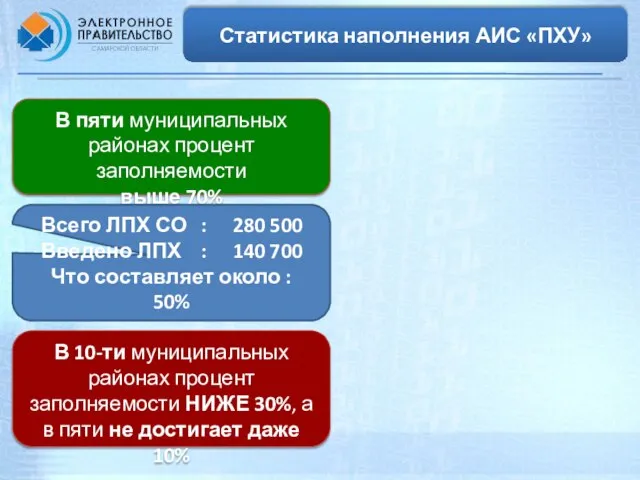 Статистика наполнения АИС «ПХУ» В пяти муниципальных районах процент заполняемости выше 70%