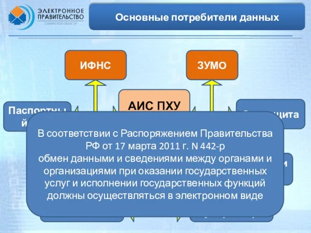 АИС ПХУ АРМ Губернатора Минэкономразвития ЗУМО Паспортный стол Соцзащита РГИС ИФНС Репозиторий