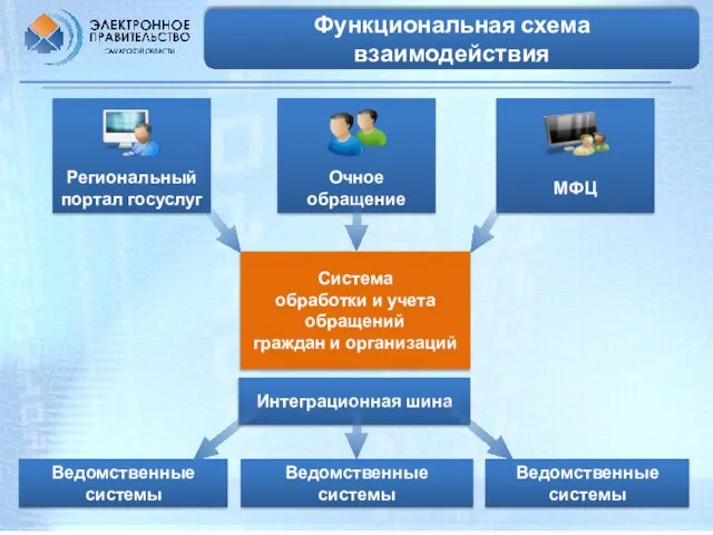 Функциональная схема взаимодействия Система обработки и учета обращений граждан и организаций Интеграционная