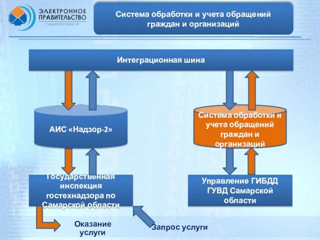 Система обработки и учета обращений граждан и организаций Интеграционная шина Государственная инспекция