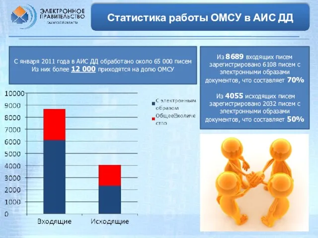 Статистика работы ОМСУ в АИС ДД С января 2011 года в АИС