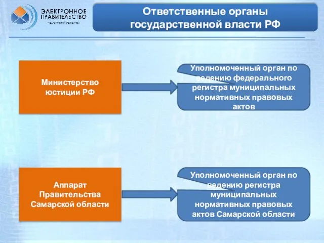 Ответственные органы государственной власти РФ Министерство юстиции РФ Аппарат Правительства Самарской области