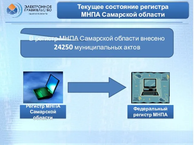 Текущее состояние регистра МНПА Самарской области В регистр МНПА Самарской области внесено