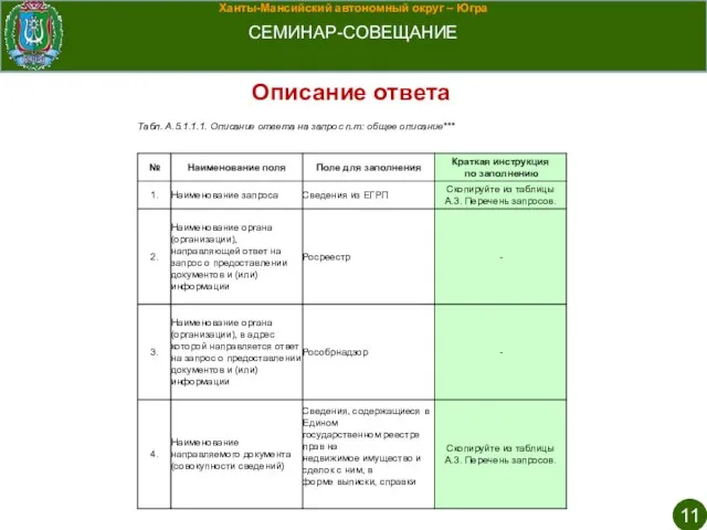 Ханты-Мансийский автономный округ – Югра СЕМИНАР-СОВЕЩАНИЕ Описание ответа