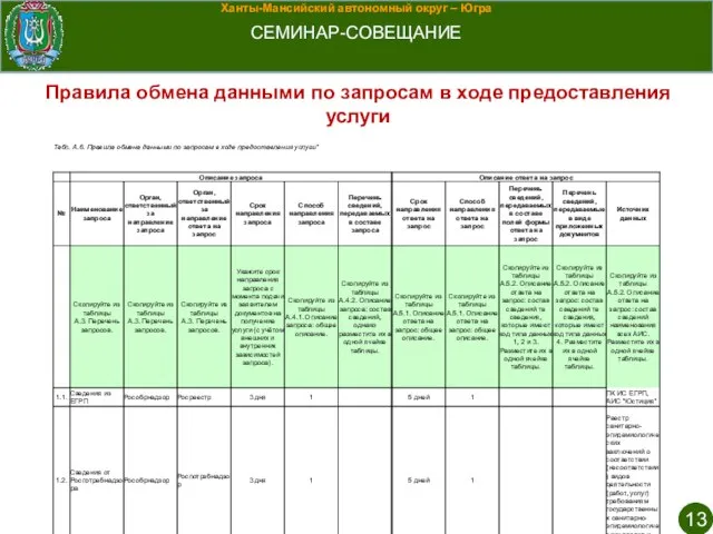 Ханты-Мансийский автономный округ – Югра СЕМИНАР-СОВЕЩАНИЕ Правила обмена данными по запросам в ходе предоставления услуги