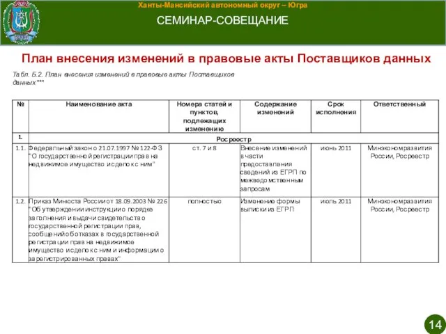 Ханты-Мансийский автономный округ – Югра СЕМИНАР-СОВЕЩАНИЕ План внесения изменений в правовые акты Поставщиков данных