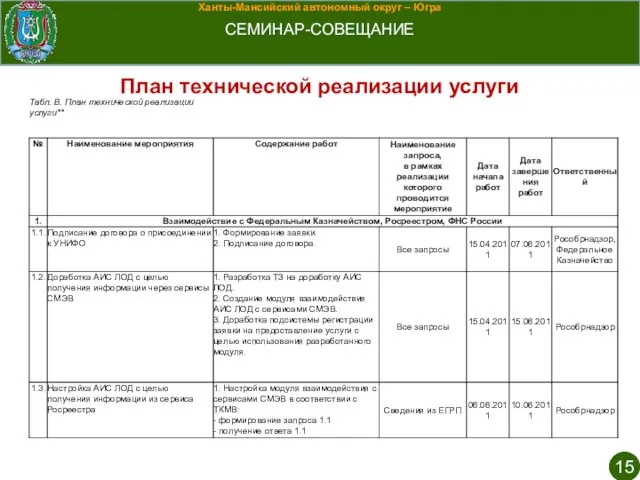 Ханты-Мансийский автономный округ – Югра СЕМИНАР-СОВЕЩАНИЕ План технической реализации услуги