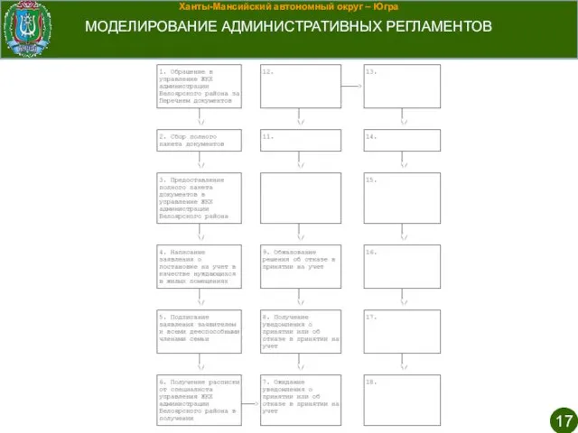 Ханты-Мансийский автономный округ – Югра МОДЕЛИРОВАНИЕ АДМИНИСТРАТИВНЫХ РЕГЛАМЕНТОВ