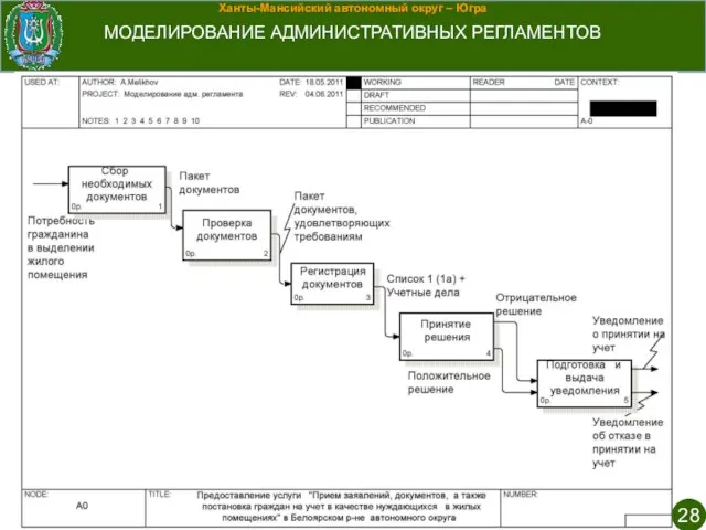 Ханты-Мансийский автономный округ – Югра МОДЕЛИРОВАНИЕ АДМИНИСТРАТИВНЫХ РЕГЛАМЕНТОВ