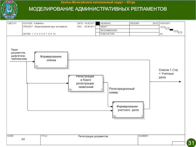 Ханты-Мансийский автономный округ – Югра МОДЕЛИРОВАНИЕ АДМИНИСТРАТИВНЫХ РЕГЛАМЕНТОВ