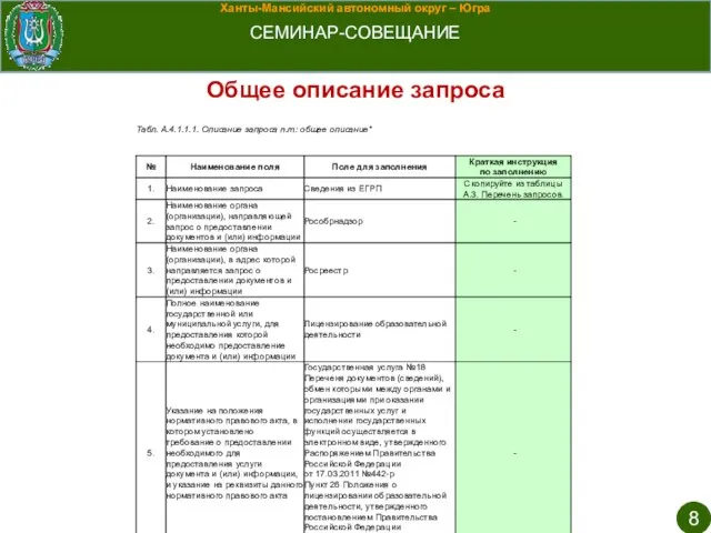 Ханты-Мансийский автономный округ – Югра СЕМИНАР-СОВЕЩАНИЕ Общее описание запроса