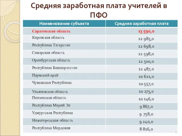 Средняя заработная плата учителей в ПФО