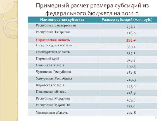 Примерный расчет размера субсидий из федерального бюджета на 2011 г.