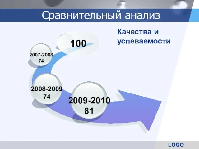 Сравнительный анализ Качества и успеваемости 2009-2010 81 2007-2008 74 100