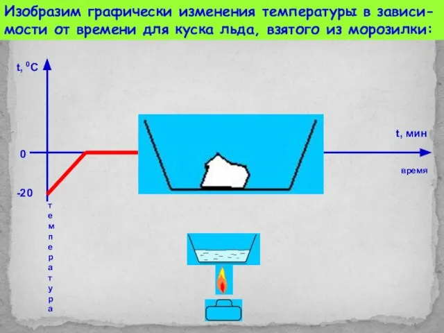 Изобразим графически изменения температуры в зависи- мости от времени для куска льда,