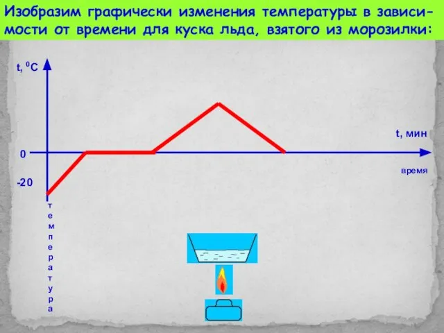 Изобразим графически изменения температуры в зависи- мости от времени для куска льда,