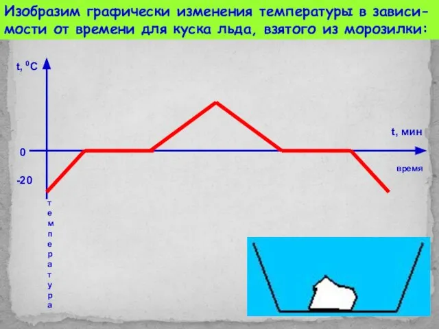 Изобразим графически изменения температуры в зависи- мости от времени для куска льда,