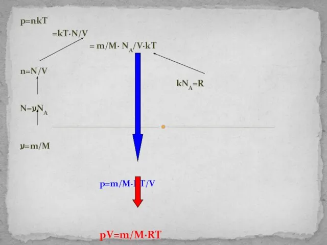 p=nkT =kT·N/V = m/M· NA/V·kT n=N/V kNA=R N=עNA ע=m/M p=m/M·RT/V pV=m/M·RT