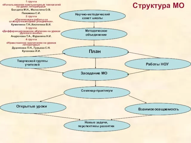 Структура МО Научно-методический совет школы Методическое объединение План Творческой группы учителей Работы