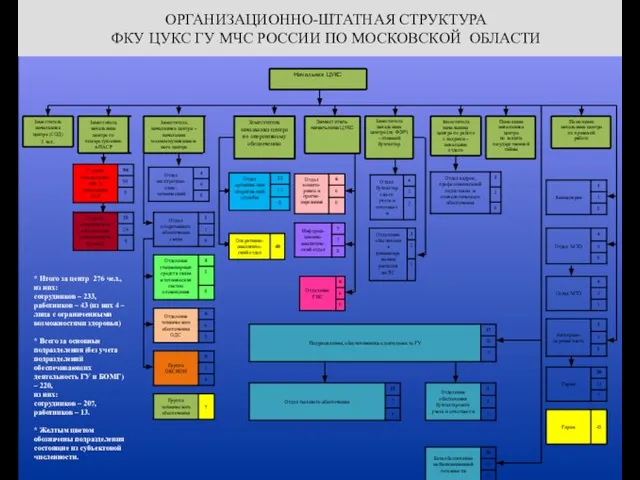 Заместитель начальника центра по работе с кадрами – начальник отдела Заместитель начальника