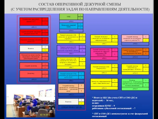 оперативная группа * Итого за ОДС (без учета СПТ и СОО (ДС)