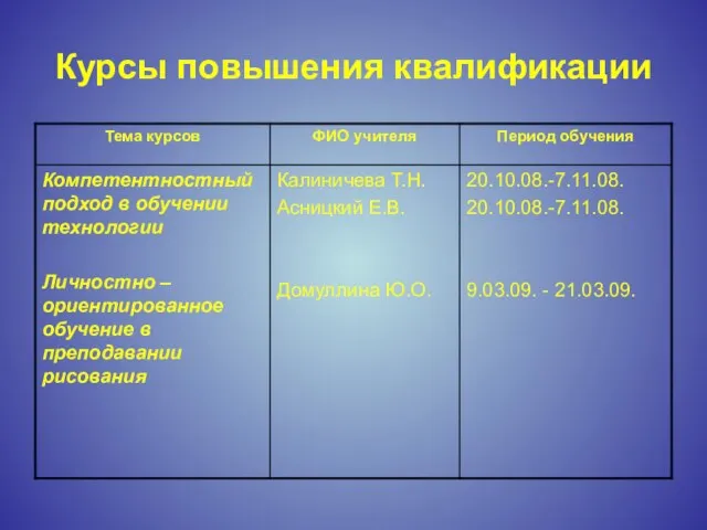 Курсы повышения квалификации