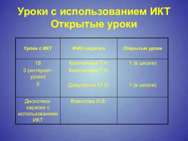 Уроки с использованием ИКТ Открытые уроки