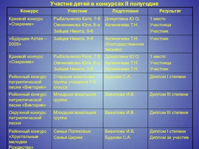 Участие детей в конкурсах II полугодие