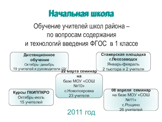 Начальная школа Дистанционное обучение Октябрь- декабрь 19 учителей и руководители ОУ Обучение