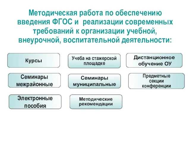 Методическая работа по обеспечению введения ФГОС и реализации современных требований к организации