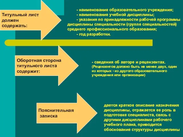 Титульный лист должен содержать: Оборотная сторона титульного листа содержит: Пояснительная записка -