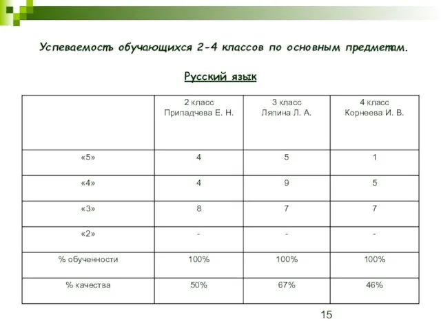 Успеваемость обучающихся 2-4 классов по основным предметам. Русский язык