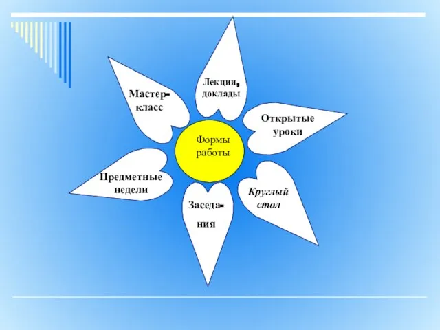 Формы работы Заседа- ния Круглый стол Открытые уроки Лекции, доклады Мастер-класс Предметные недели