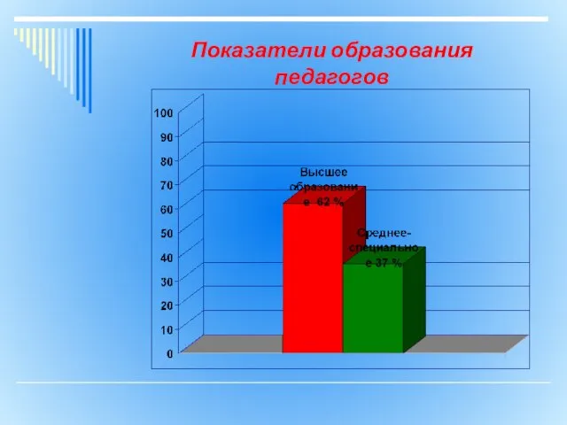 Показатели образования педагогов