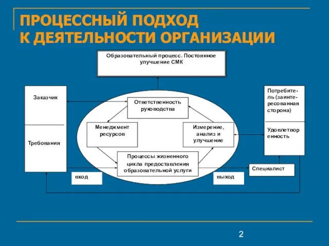 ПРОЦЕССНЫЙ ПОДХОД К ДЕЯТЕЛЬНОСТИ ОРГАНИЗАЦИИ