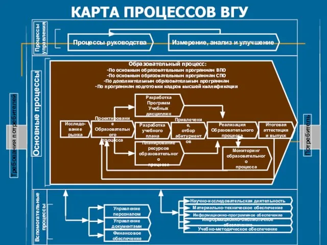 Процессы управления Процессы руководства Измерение, анализ и улучшение Основные процессы Образовательный процесс: