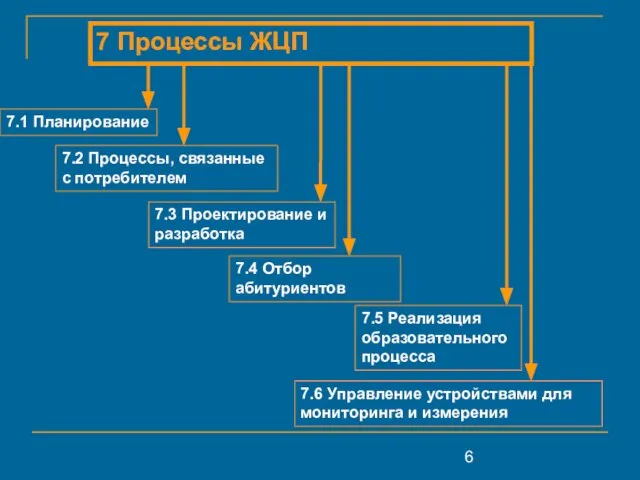 7 Процессы ЖЦП