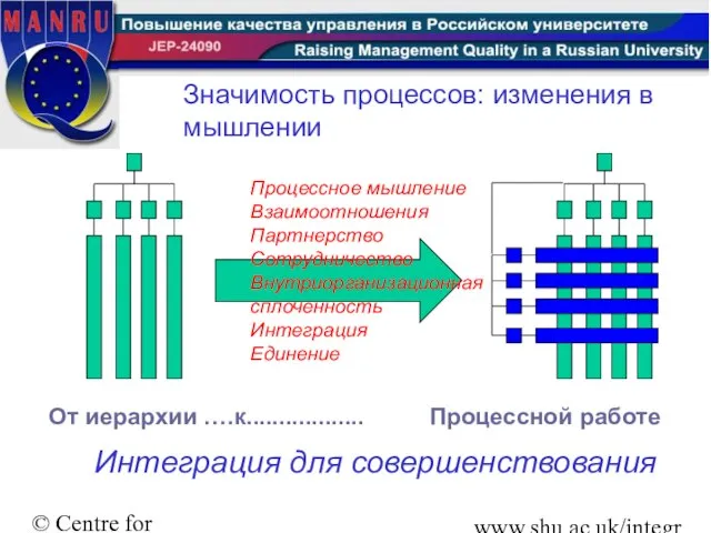 © Centre for Integral Excellence Sheffield Hallam University www.shu.ac.uk/integralexcellence Значимость процессов: изменения
