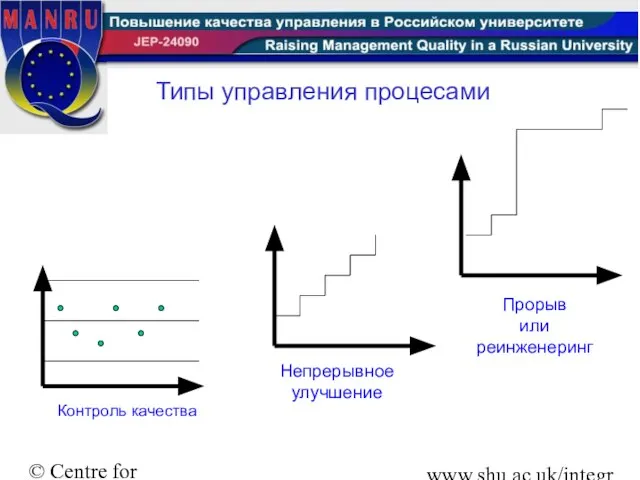 © Centre for Integral Excellence Sheffield Hallam University www.shu.ac.uk/integralexcellence Типы управления процесами