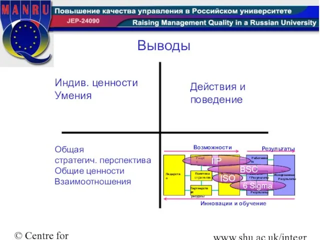 © Centre for Integral Excellence Sheffield Hallam University www.shu.ac.uk/integralexcellence Выводы Общая стратегич.