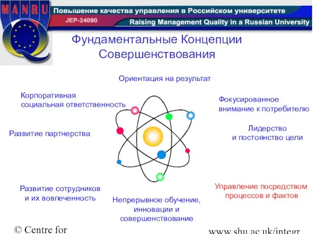 © Centre for Integral Excellence Sheffield Hallam University www.shu.ac.uk/integralexcellence Фундаментальные Концепции Совершенствования