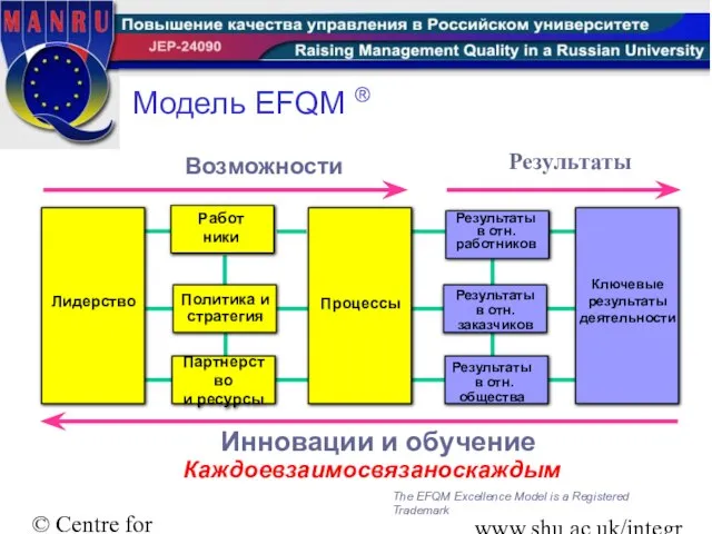 © Centre for Integral Excellence Sheffield Hallam University www.shu.ac.uk/integralexcellence Модель EFQM ®
