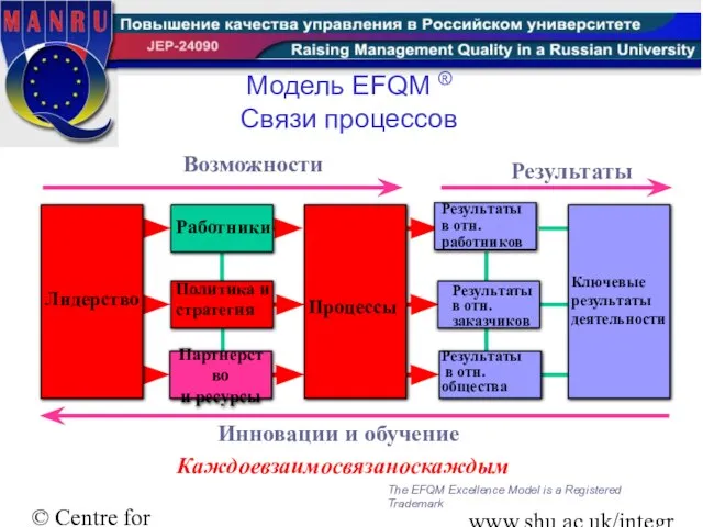 © Centre for Integral Excellence Sheffield Hallam University www.shu.ac.uk/integralexcellence Модель EFQM ®
