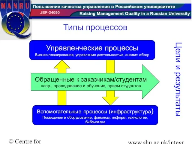 © Centre for Integral Excellence Sheffield Hallam University www.shu.ac.uk/integralexcellence Типы процессов Обращенные