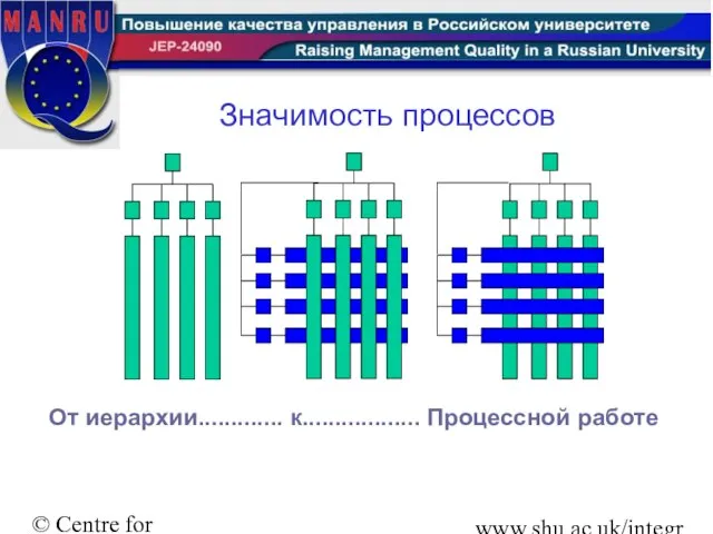 © Centre for Integral Excellence Sheffield Hallam University www.shu.ac.uk/integralexcellence Значимость процессов От иерархии............. к.................. Процессной работе