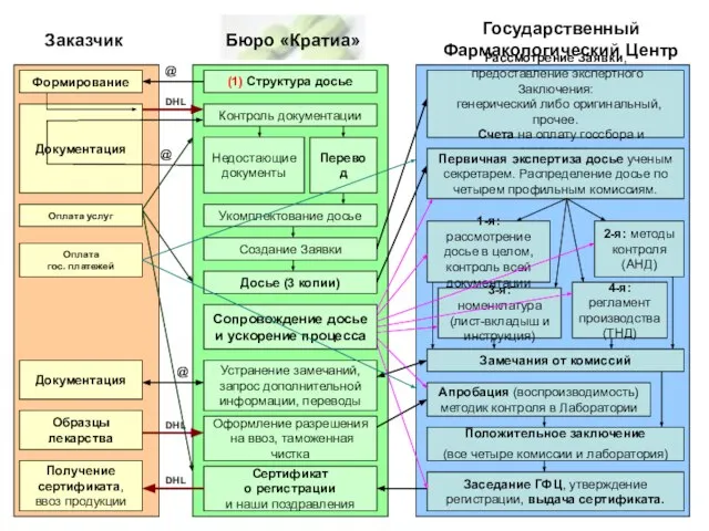 Заказчик Бюро «Кратиа» Государственный Фармакологический Центр Документация Контроль документации (1) Структура досье