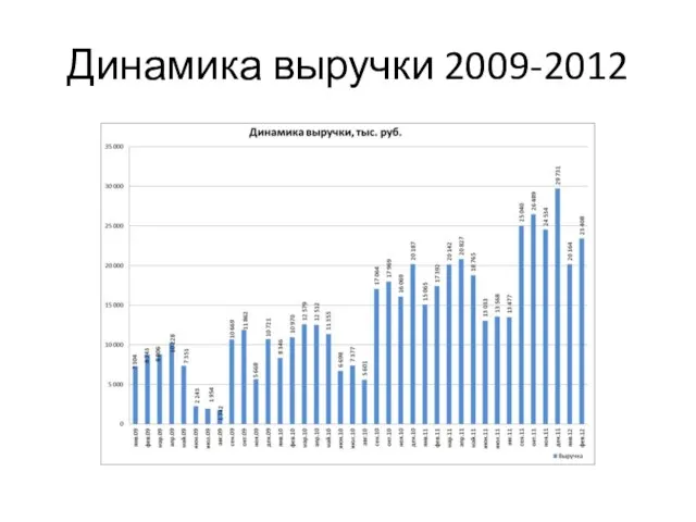 Динамика выручки 2009-2012